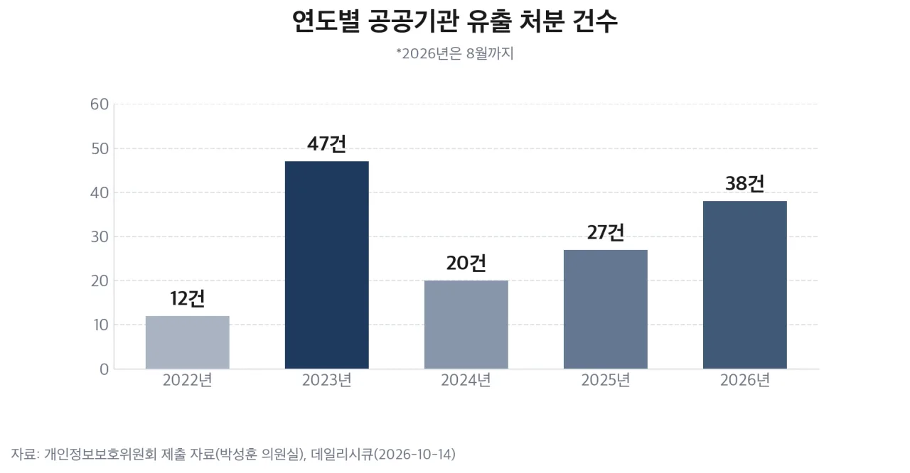 2022년부터 2026년 8월까지 연도별 공공기관 유출 처분 건수 막대 차트