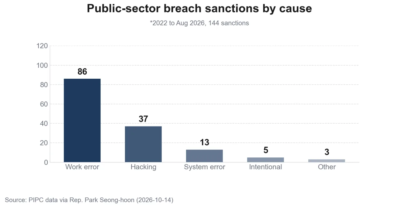 Bar chart of the 144 public agency leak penalties by cause