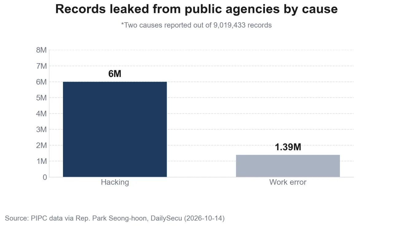 Bar chart comparing the number of personal data records leaked through hacking and through work errors