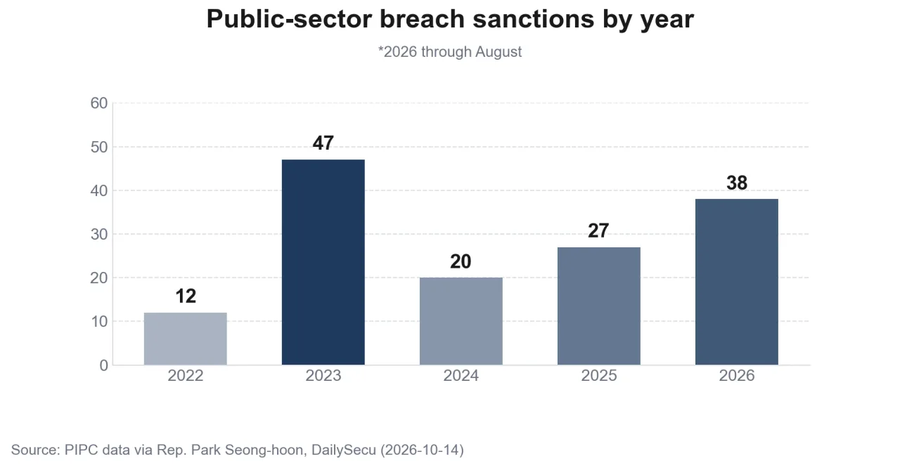 Bar chart of public agency leak penalties by year from 2022 to August 2026