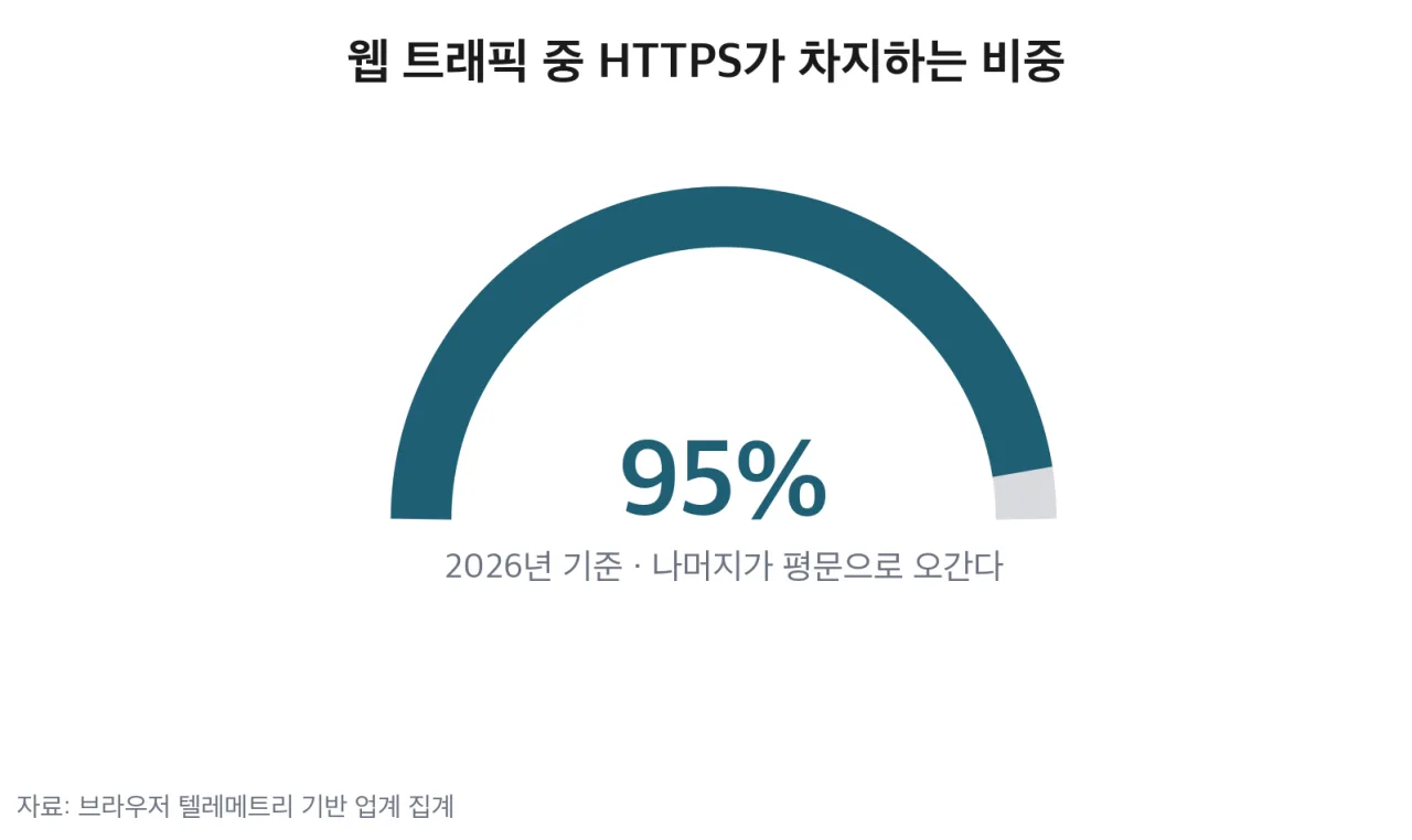 웹 트래픽 중 HTTPS가 차지하는 비중