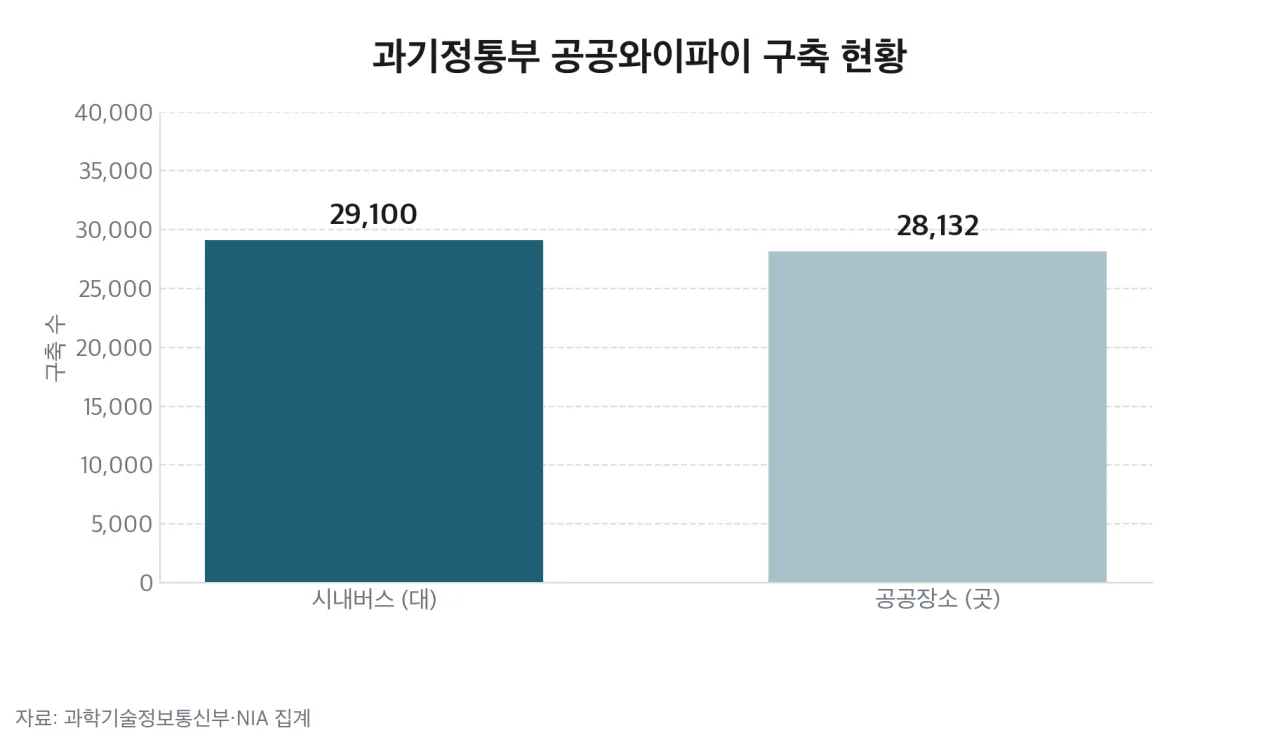 과기정통부 공공와이파이 구축 현황