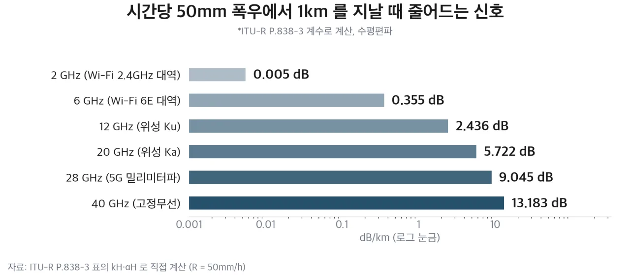 주파수별로 1km 에서 줄어드는 신호
