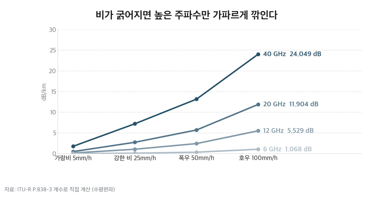 비가 굵어질 때 주파수별로 벌어지는 격차