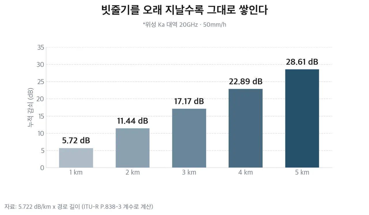 빗줄기를 지나는 거리에 따른 누적