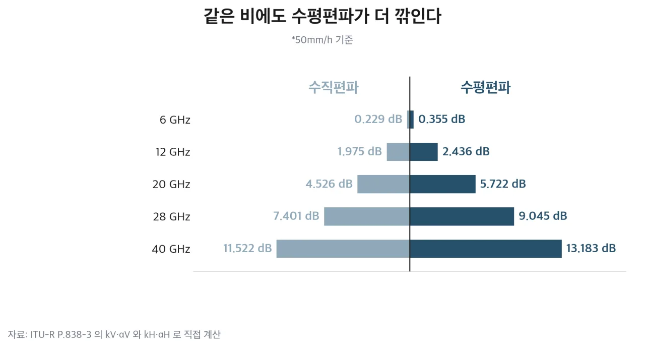수평편파와 수직편파의 차이