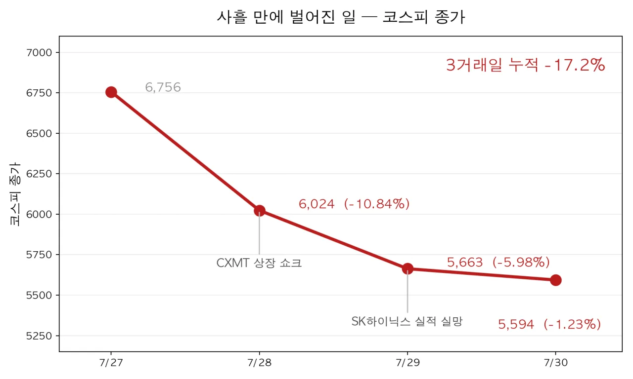7월 27일부터 30일까지 코스피 종가 궤적과 사건
