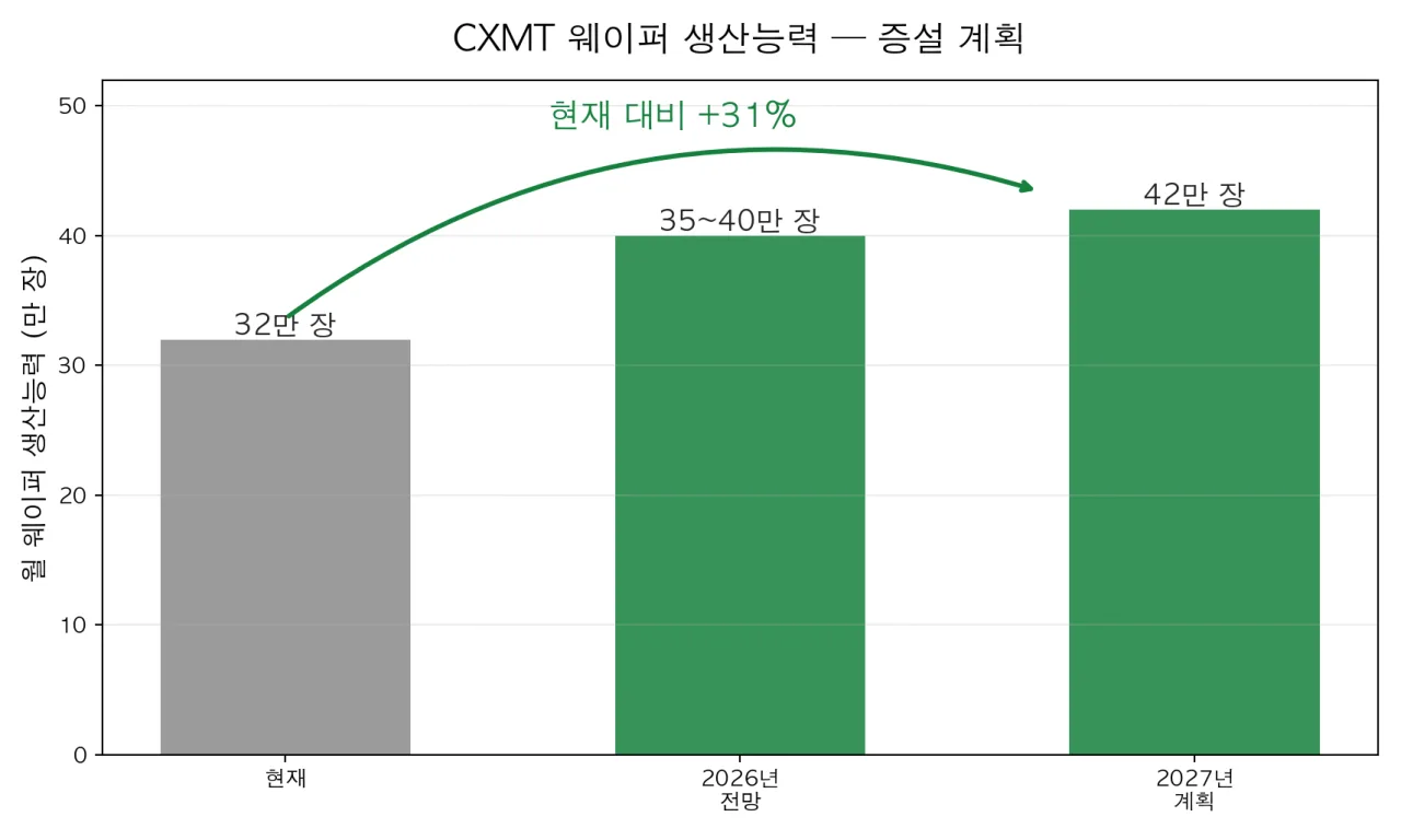 CXMT 월 웨이퍼 생산능력 증설 계획