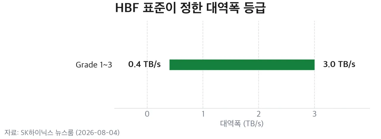 HBF 표준이 정한 대역폭 등급 구간