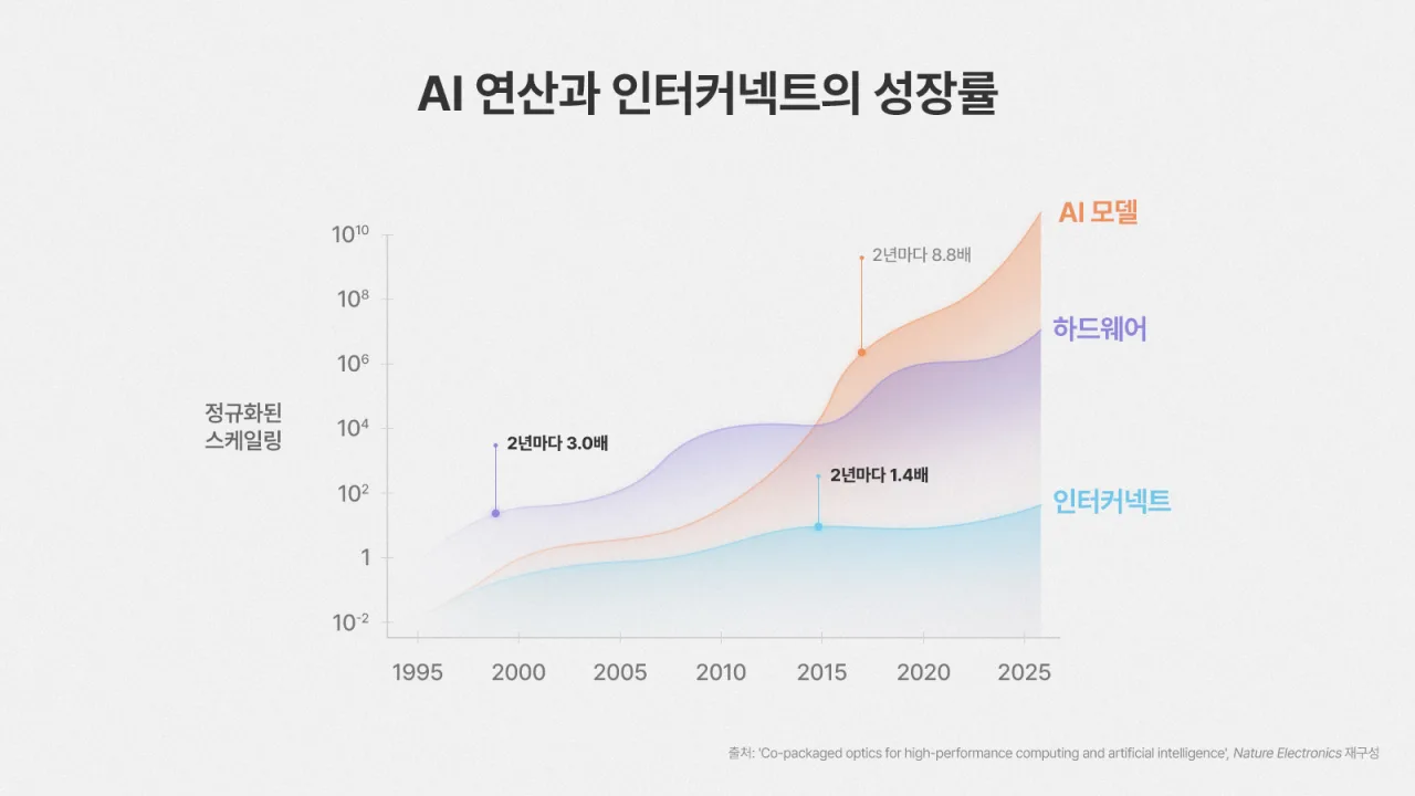 AI 연산과 인터커넥트의 성장률 — 논문 재구성 도표
