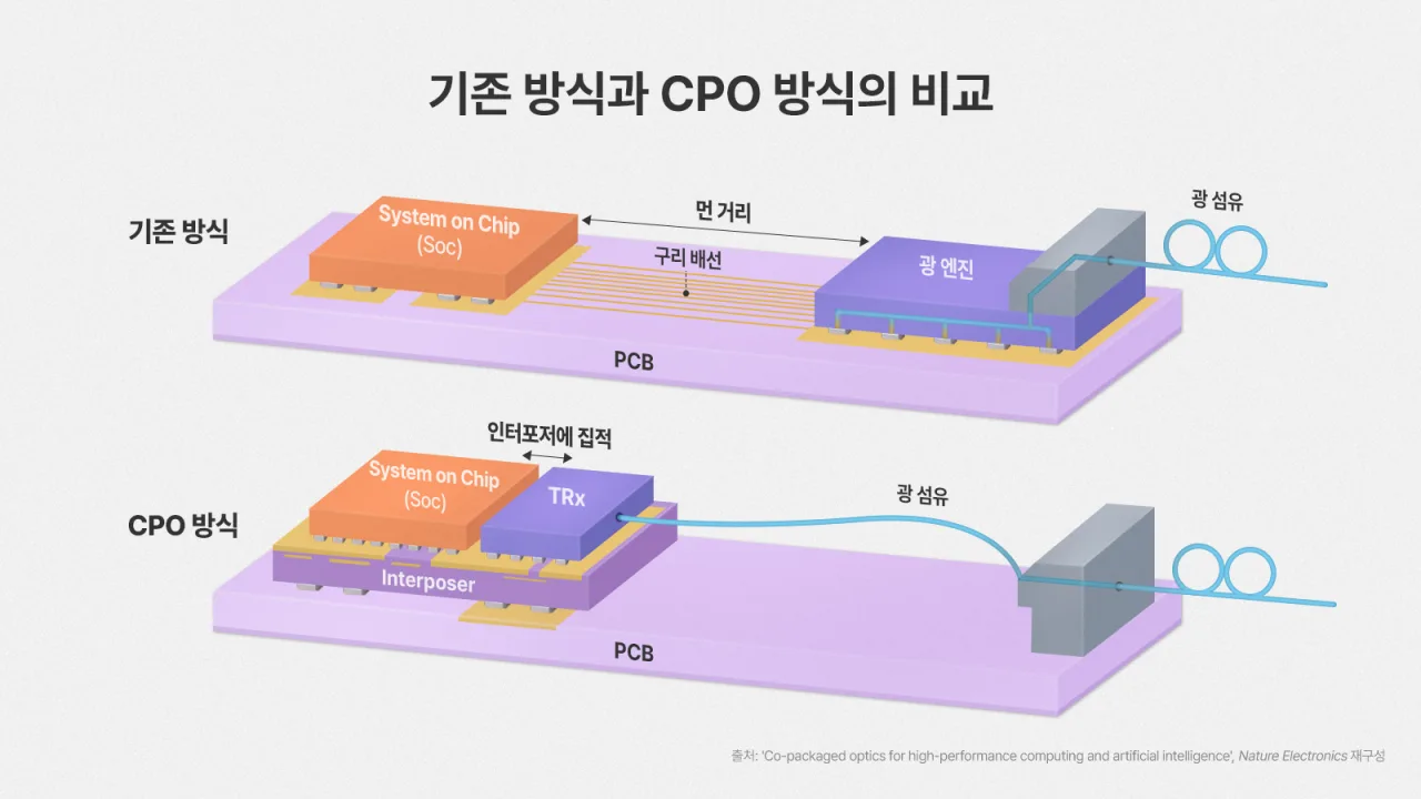 기존 방식과 CPO 방식의 비교 — 논문 재구성 도표