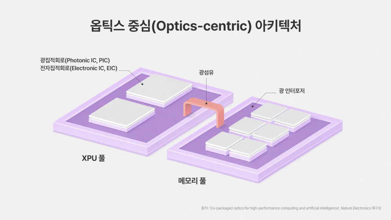 옵틱스 중심 아키텍처 — XPU 풀과 메모리 풀