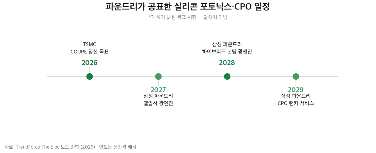 파운드리가 공표한 실리콘 포토닉스·CPO 일정