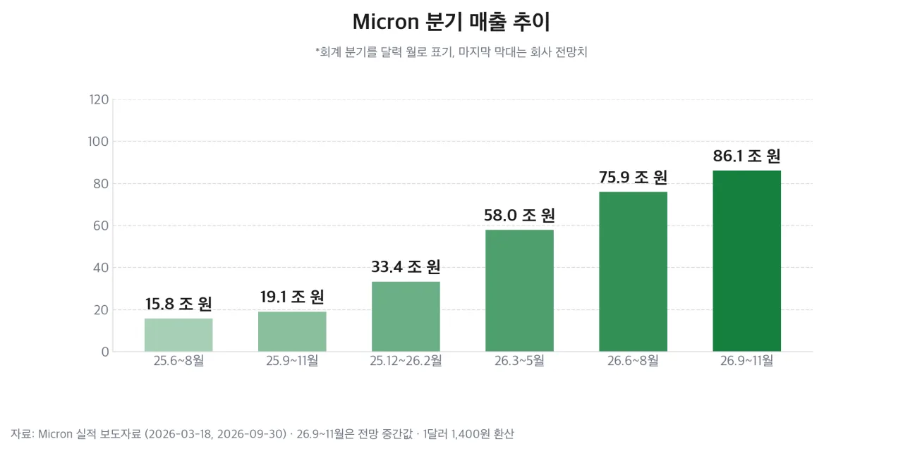 Micron 분기 매출 추이 차트