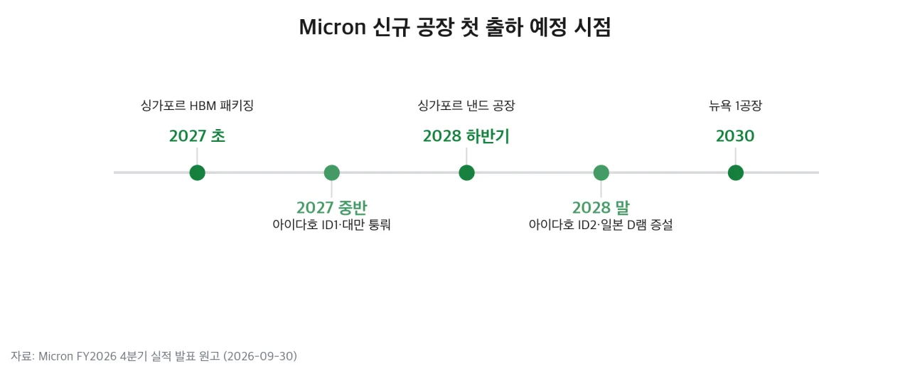 Micron 신규 공장 첫 출하 예정 시점 타임라인