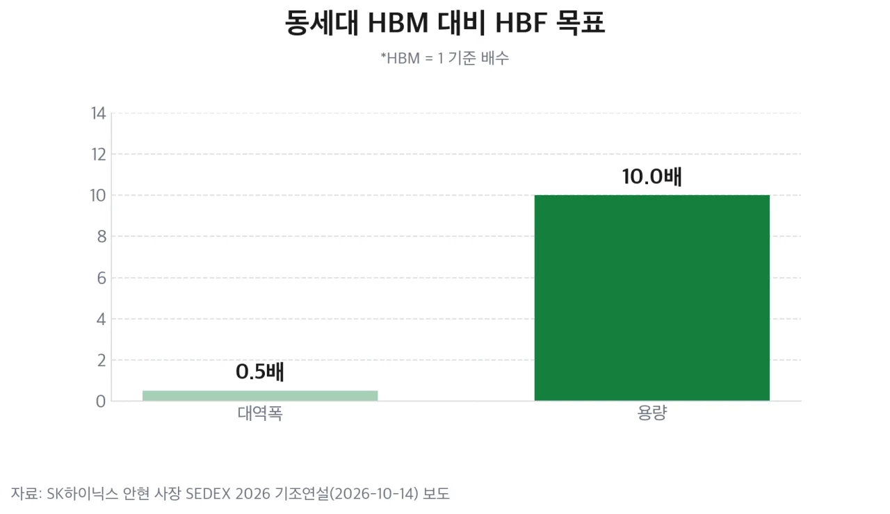 동세대 HBM 대비 HBF의 대역폭 0.5배와 용량 10배 목표 막대 차트