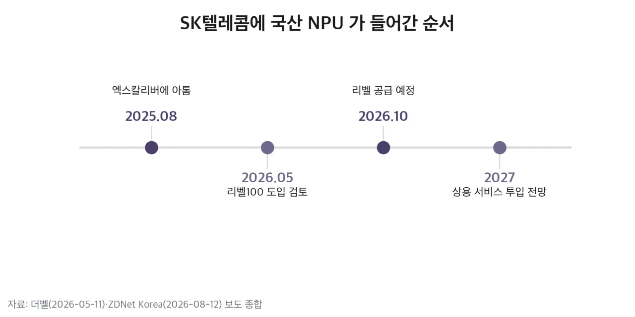 SK텔레콤에 국산 NPU 가 들어간 순서