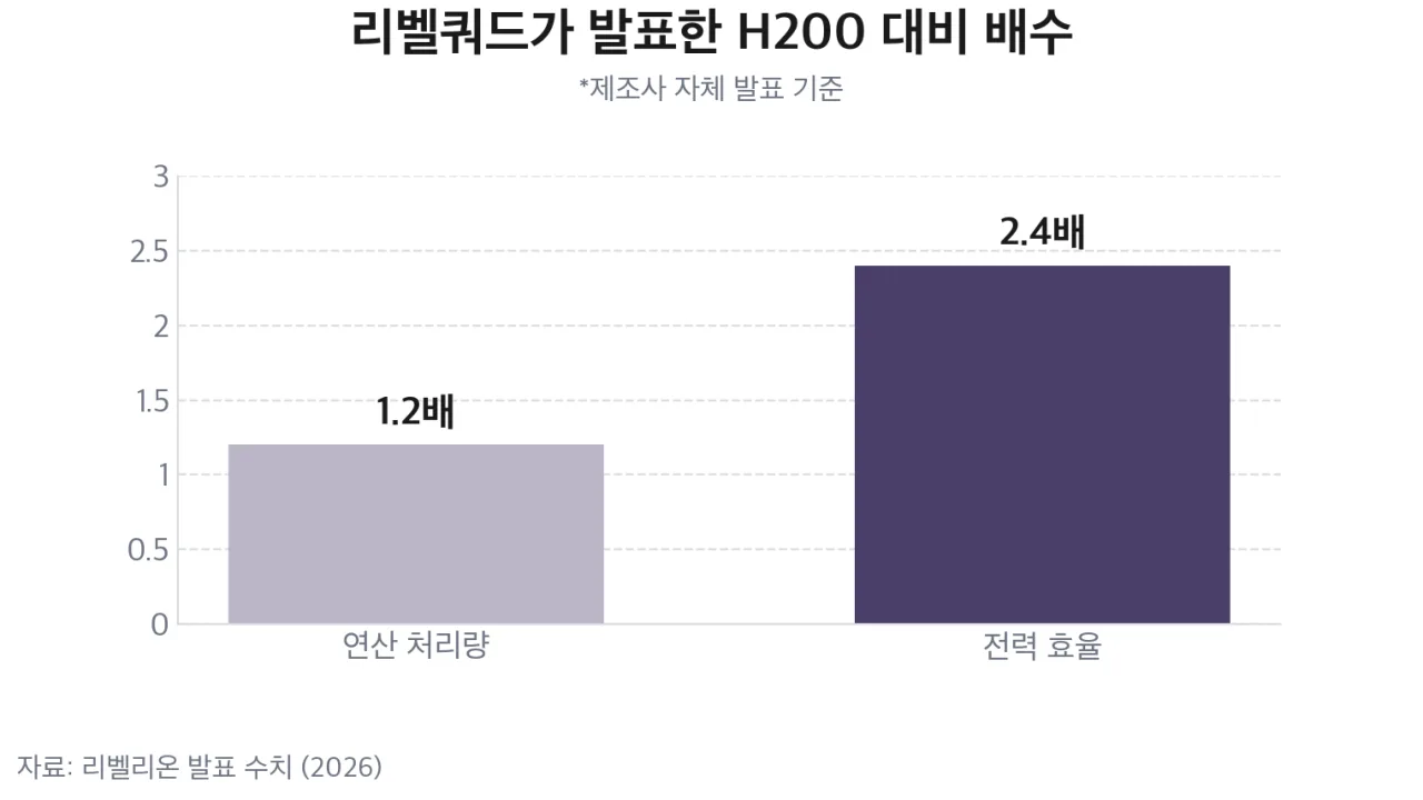 리벨쿼드가 발표한 H200 대비 배수