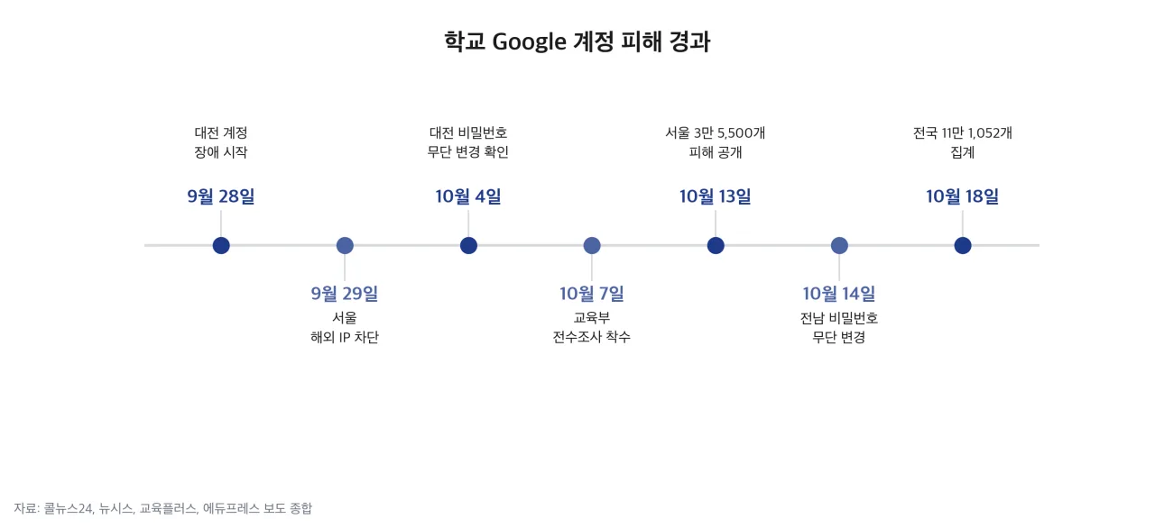 2026년 9월 말부터 10월 18일까지 학교 Google 계정 피해 경과 타임라인