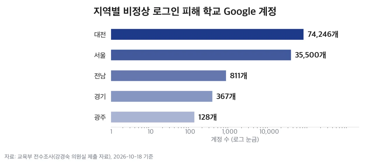 대전, 서울, 전남, 경기, 광주 지역별 피해 계정 수 가로 막대
