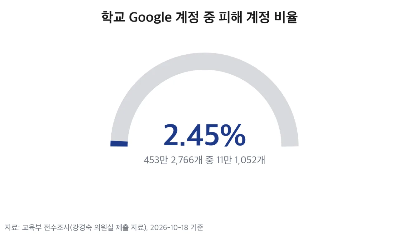 전국 학교 Google 계정 453만 개 중 피해 계정 비율 게이지