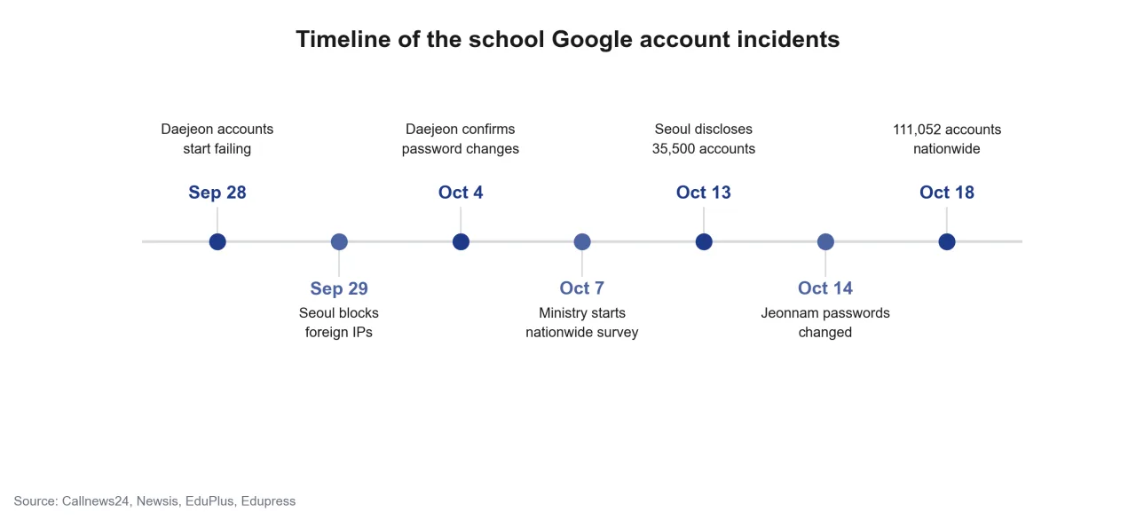 Timeline of the school Google account compromise from late September to October 18, 2026