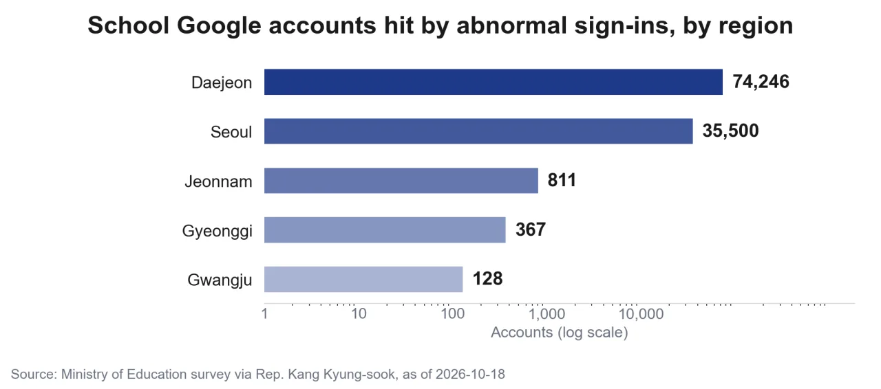 Horizontal bars of affected accounts by region: Daejeon, Seoul, South Jeolla, Gyeonggi, Gwangju