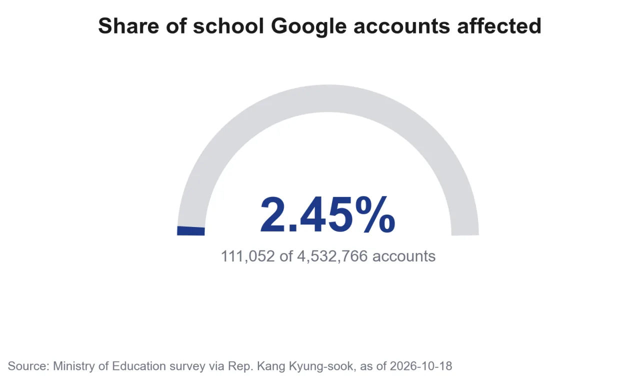 Gauge of the share of affected accounts among 4.53 million school Google accounts nationwide