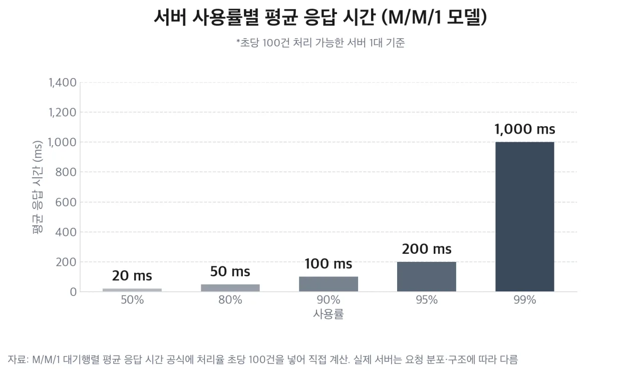 사용률별 평균 응답 시간