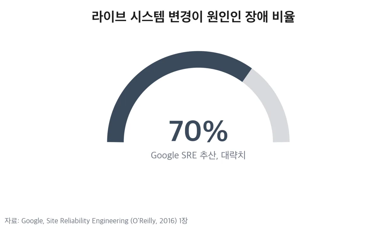 라이브 시스템 변경이 원인인 장애 비율