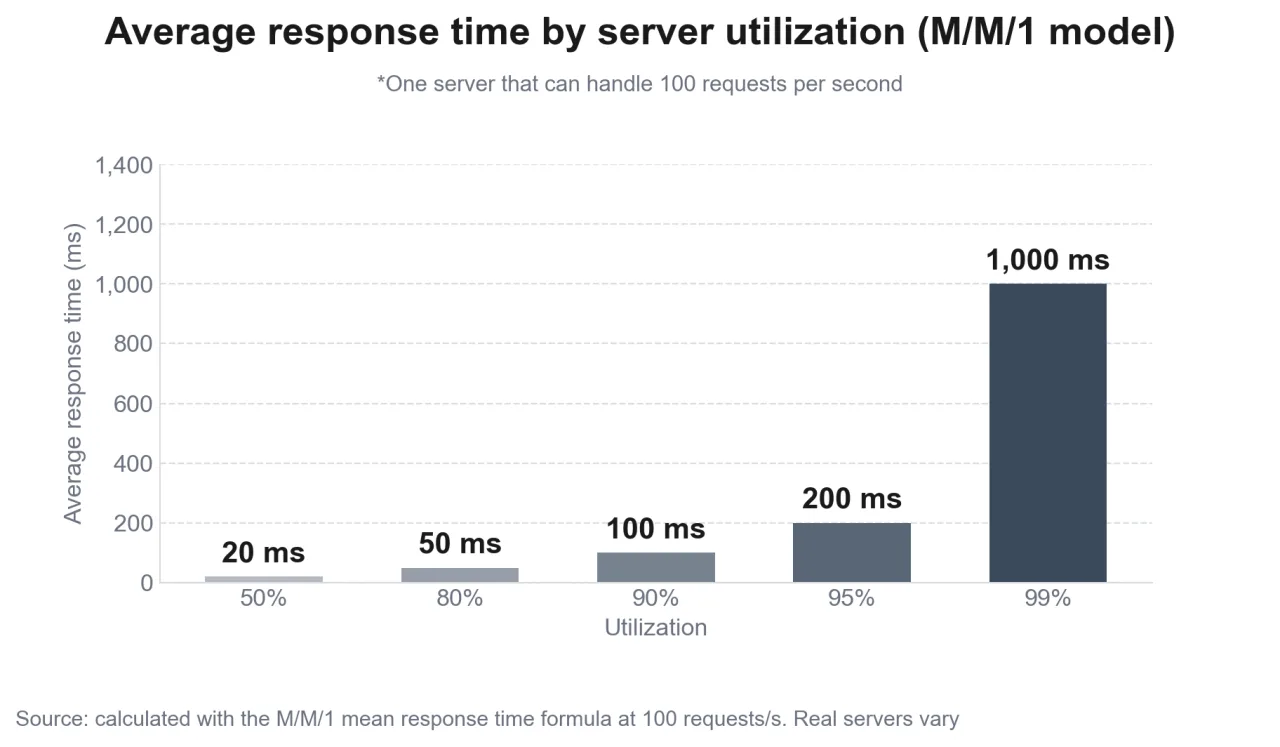 Average response time by utilization