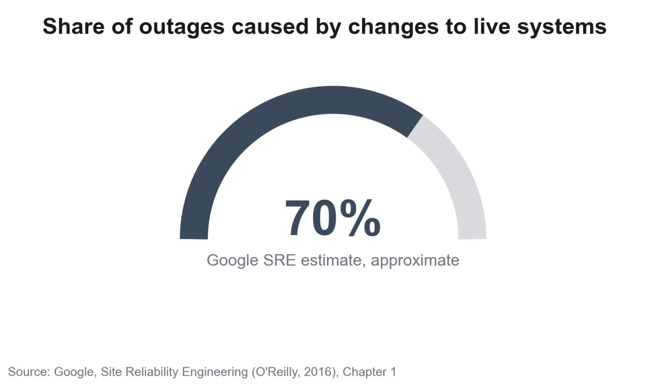 Share of outages caused by changes to live systems