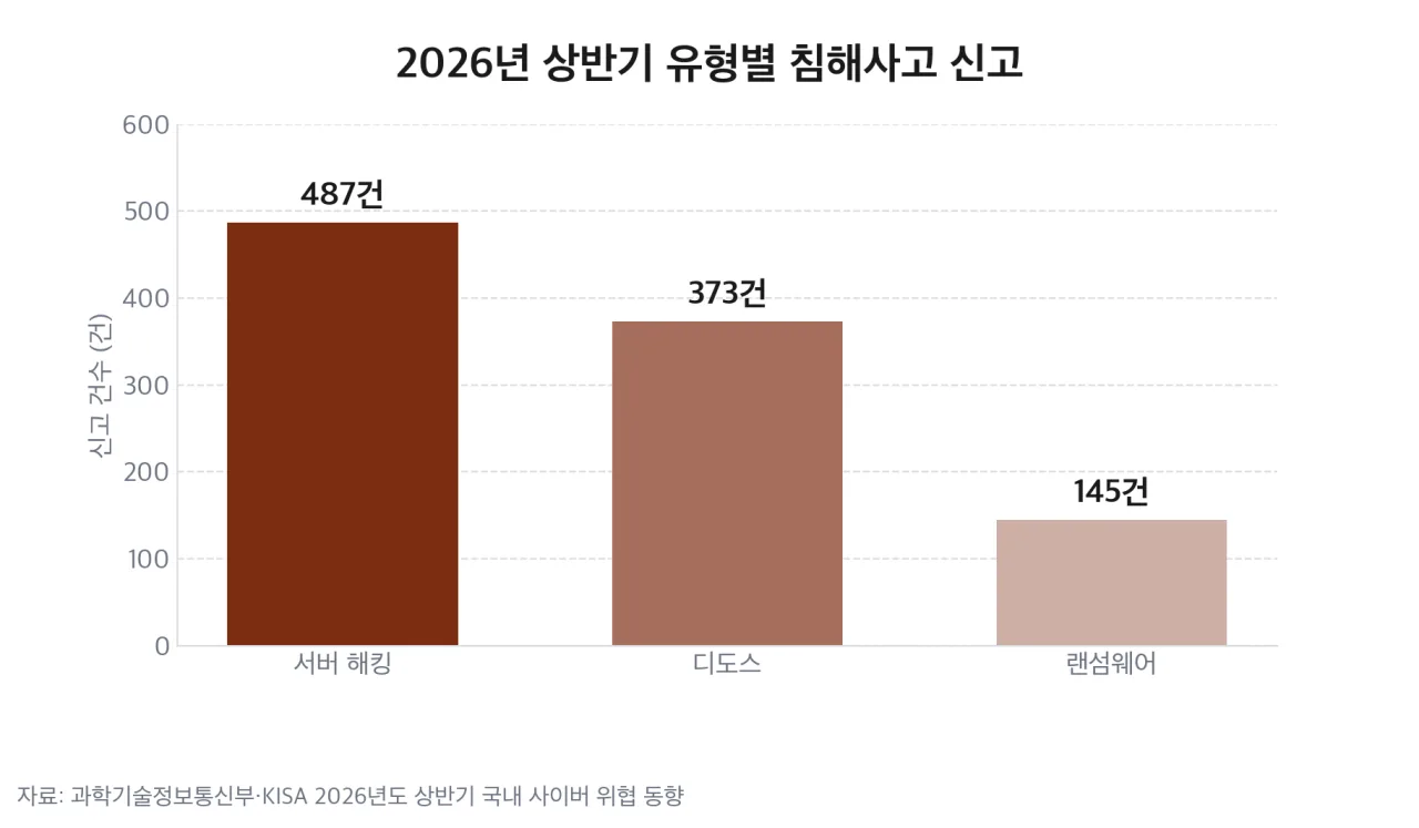 2026년 상반기 유형별 침해사고 신고 건수
