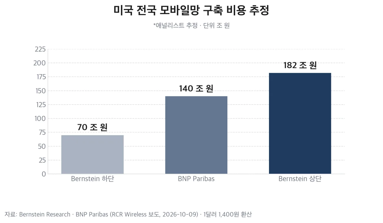 미국 전국 모바일망 구축 비용 추정 차트
