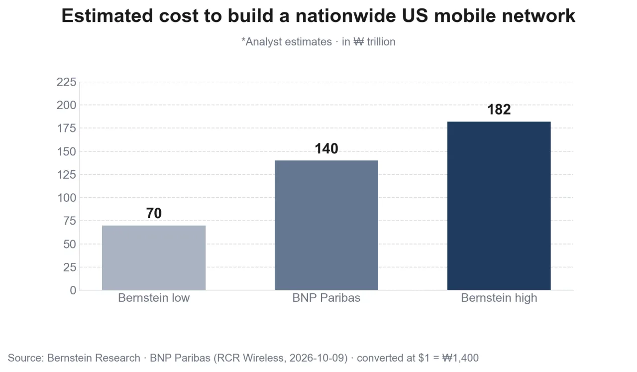 Chart of estimated costs to build a nationwide US mobile network