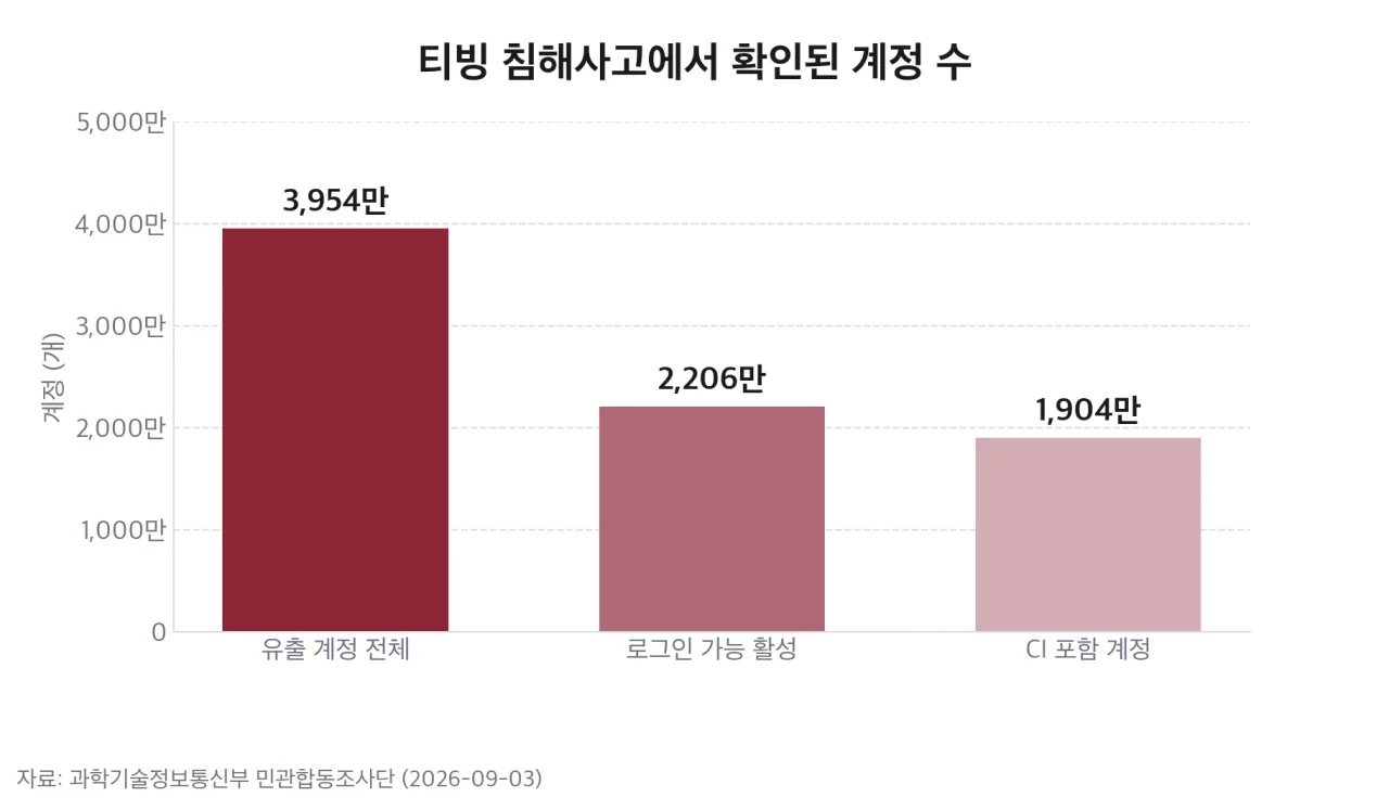 티빙 침해사고에서 확인된 계정 수