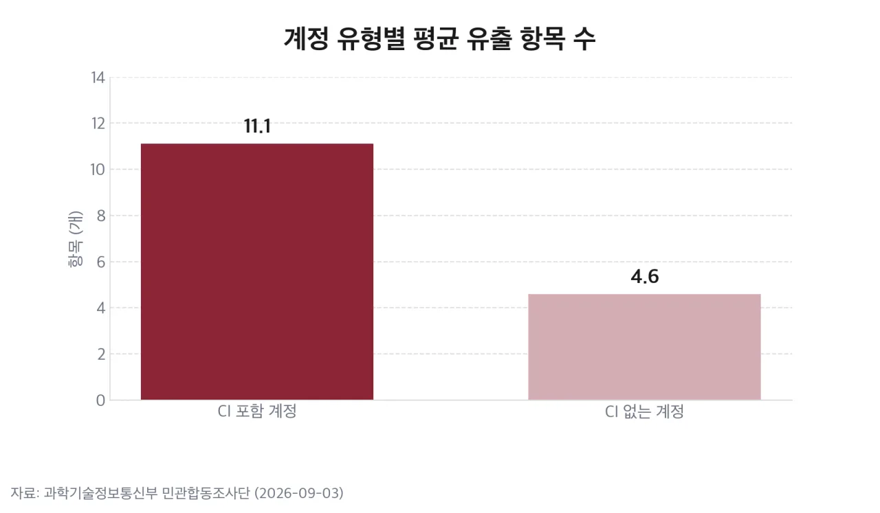 계정 유형별 평균 유출 항목 수