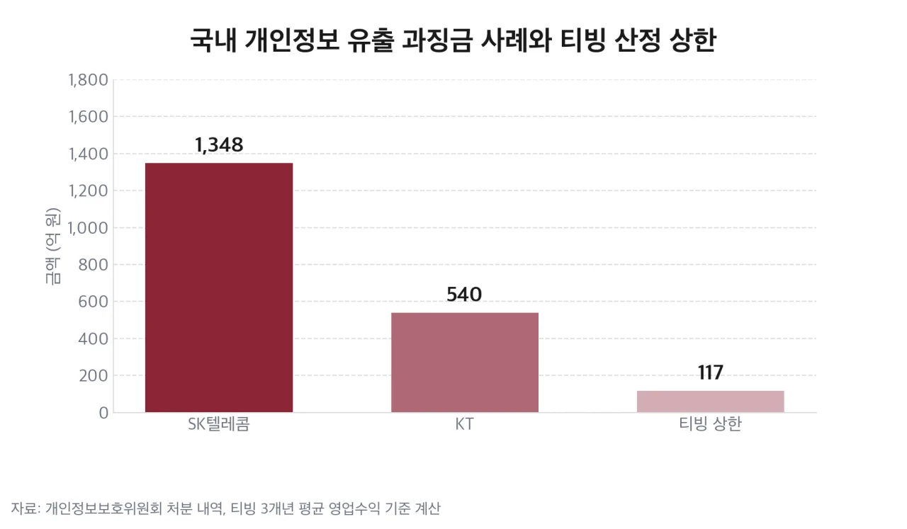 국내 개인정보 유출 과징금 사례와 티빙 산정 상한