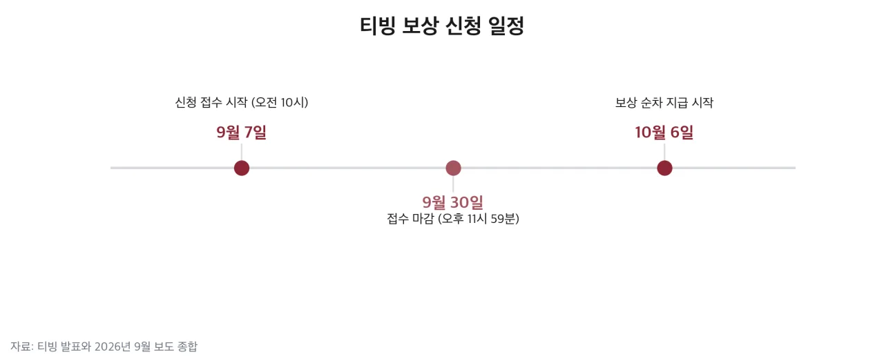 보상 신청 일정