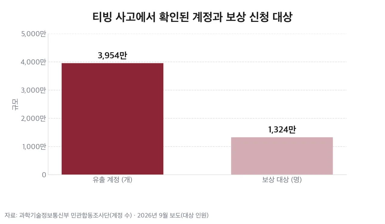 유출 계정과 보상 신청 대상