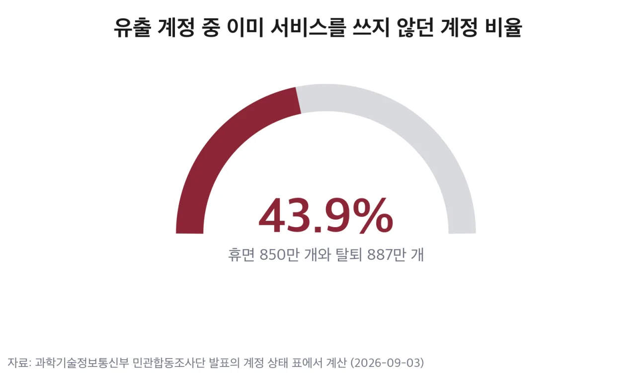 유출 계정 중 이미 서비스를 쓰지 않던 계정 비율