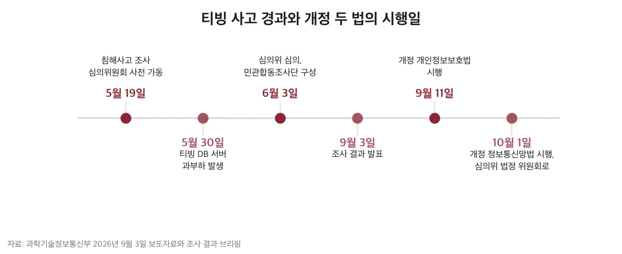 티빙 사고 경과와 개정 두 법의 시행일