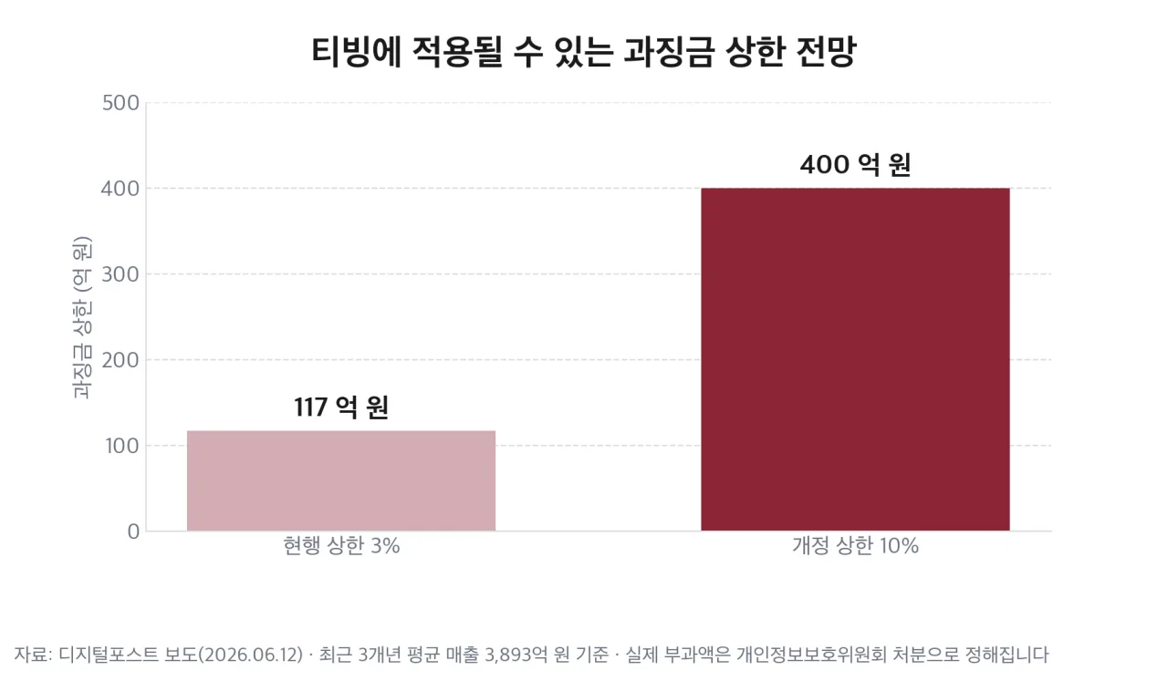 티빙에 적용될 수 있는 과징금 상한 전망
