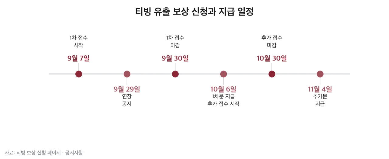 티빙 유출 보상 신청과 지급 일정