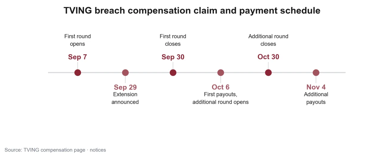 TVING breach compensation claim and payment schedule