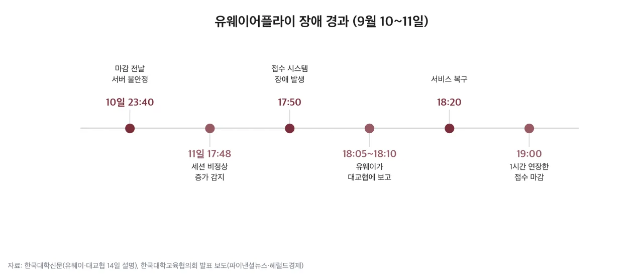 유웨이어플라이 장애 경과 타임라인