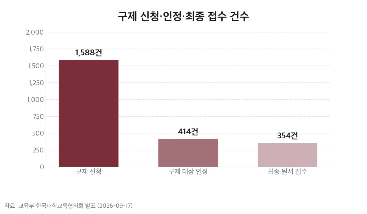 구제 신청·인정·최종 접수 건수