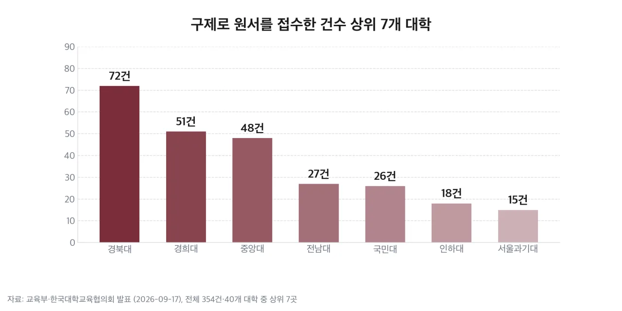 구제 접수 상위 7개 대학