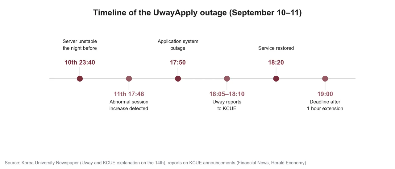 Timeline of the UwayApply outage