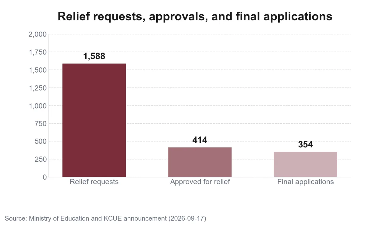 Relief requests, approvals, and final applications